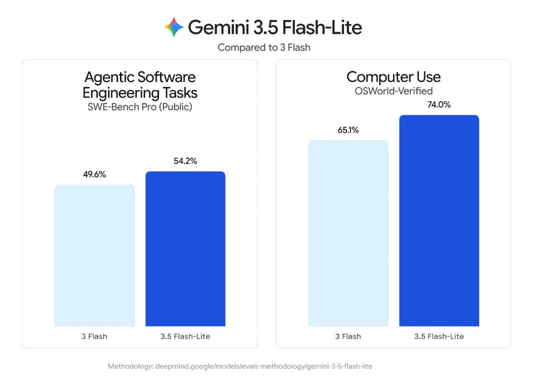新模靠边站，谷歌Gemini 4要来了！公司史上最大炼模启动