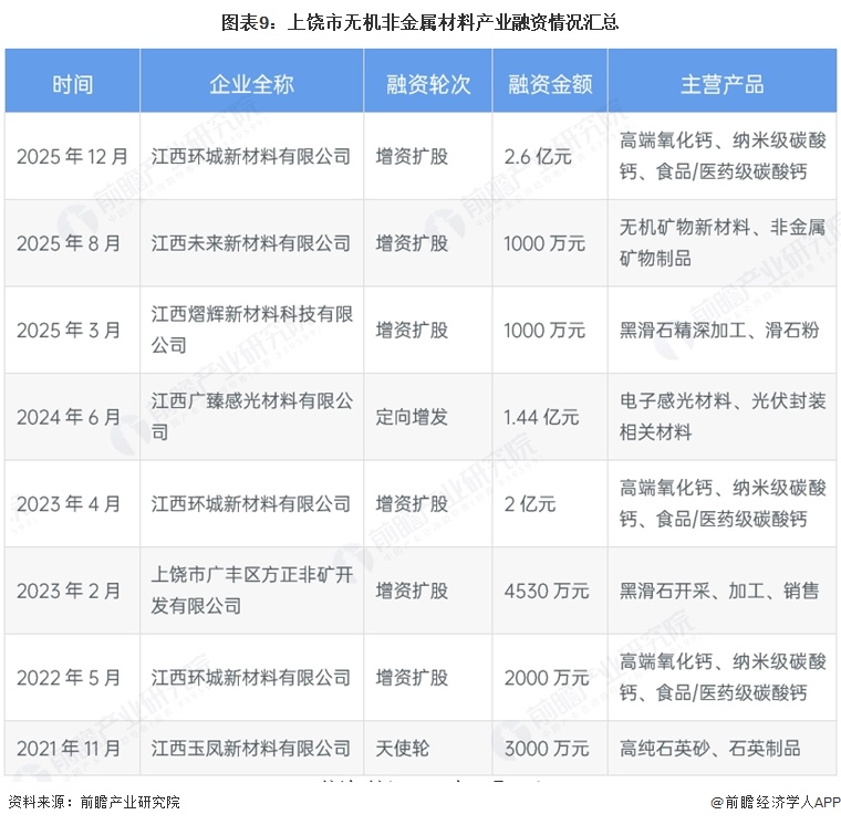 图表9:上饶市无机非金属材料产业融资情况汇总