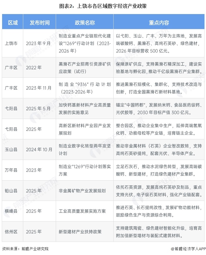 图表2:上饶市各区域数字经济产业政策