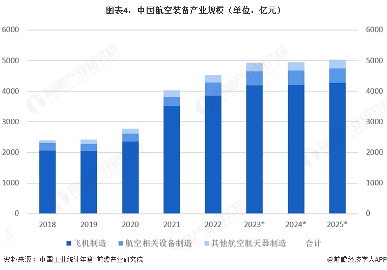 图表4:中国航空装备产业规模(单位:亿元)