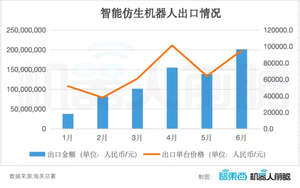 国产机器人卖爆海外:出口暴增359%,半年卖出248.5亿