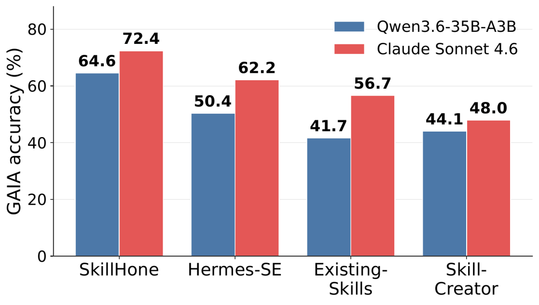 图 2  不同方法在 Qwen 与 Claude Sonnet 4.6 上的 GAIA 结果