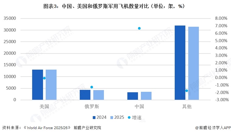 图表3:中国、美国和俄罗斯军用飞机数量对比(单位:架,%)