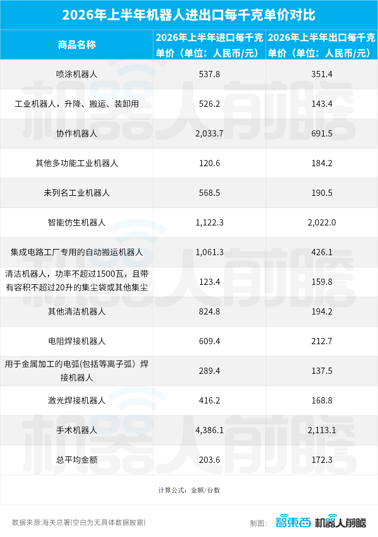 国产机器人卖爆海外:出口暴增359%,半年卖出248.5亿