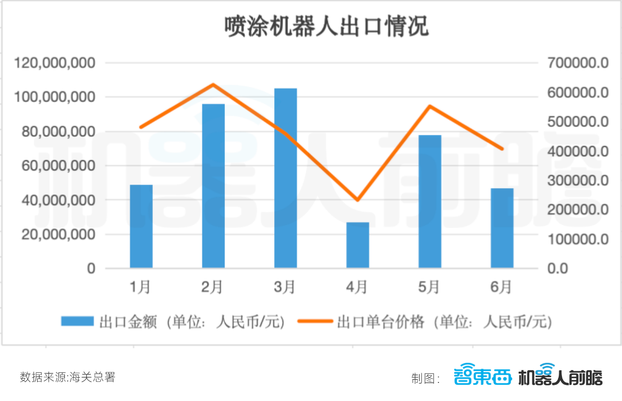 国产机器人卖爆海外:出口暴增359%,半年卖出248.5亿