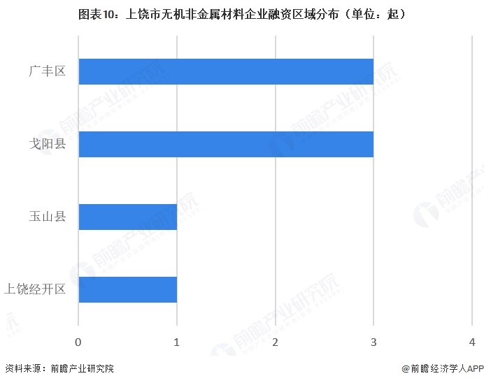 图表10:上饶市无机非金属材料企业融资区域分布(单位:起)