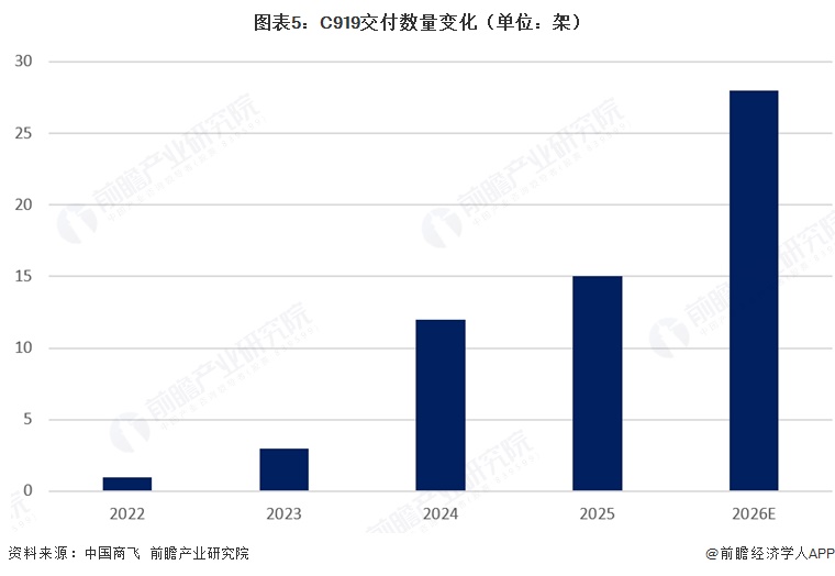 图表5:C919交付数量变化(单位:架)
