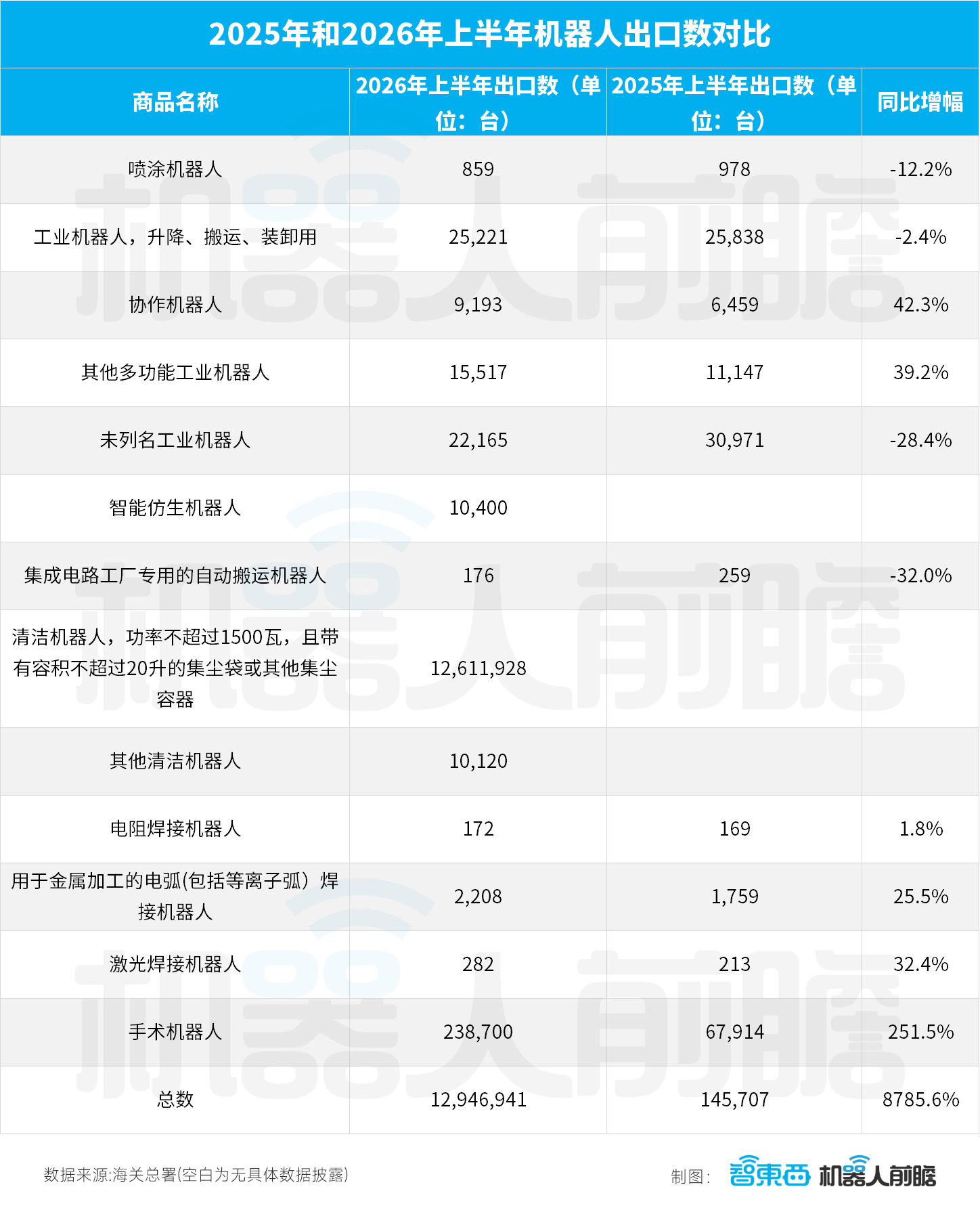 国产机器人卖爆海外:出口暴增359%,半年卖出248.5亿