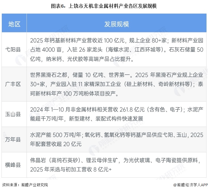 图表6:上饶市无机非金属材料产业各区发展规模