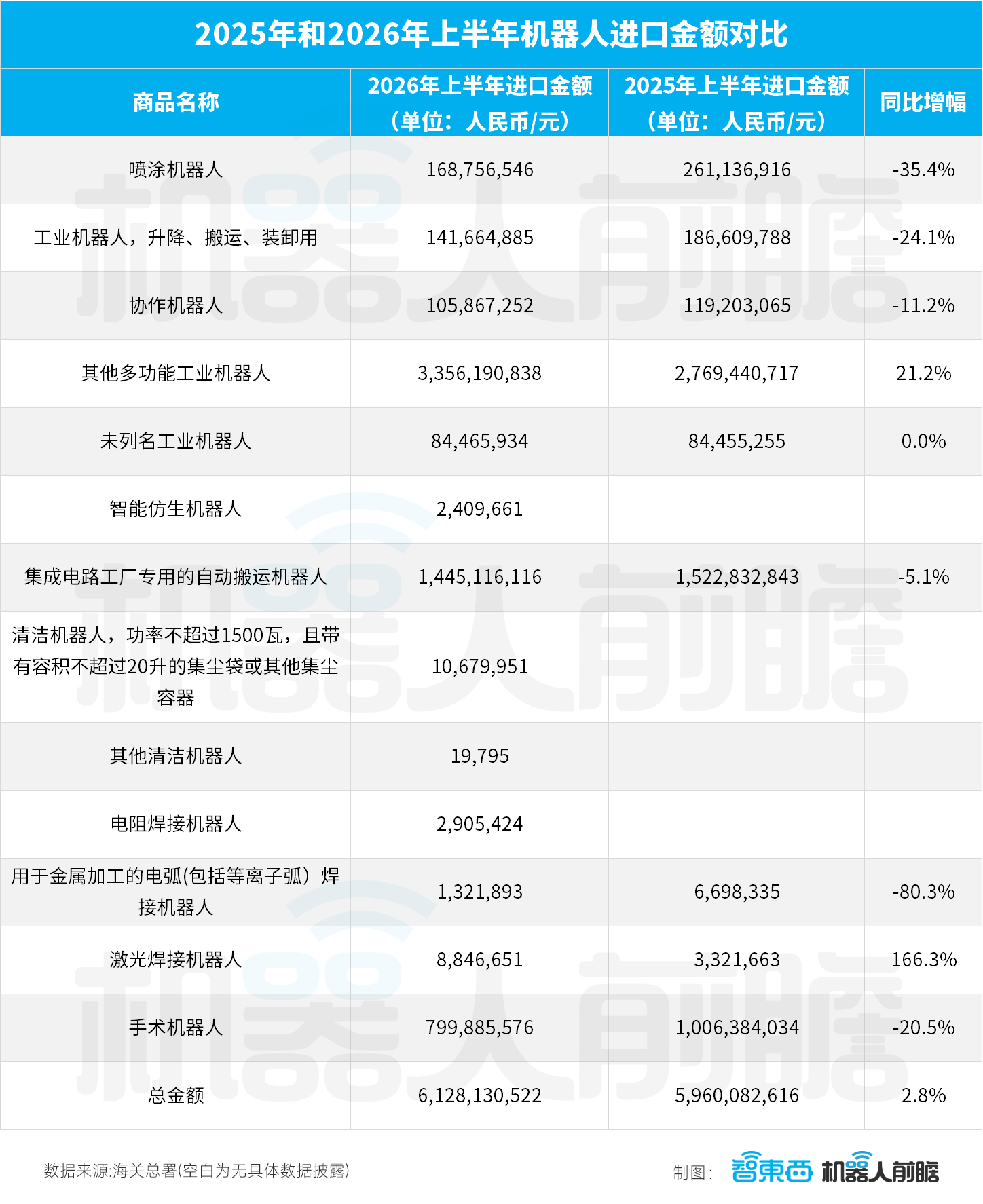 国产机器人卖爆海外:出口暴增359%,半年卖出248.5亿