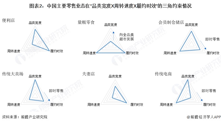 图表2：中国主要零售业态在“品类宽度X周转速度X履约时效”的三角约束情况  