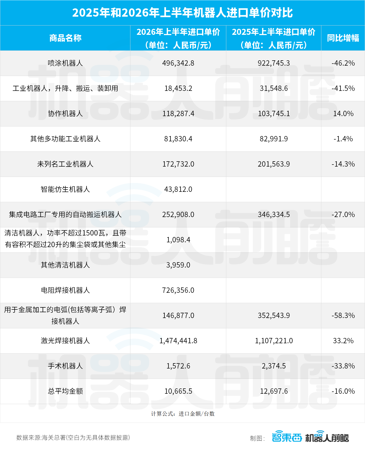 国产机器人卖爆海外:出口暴增359%,半年卖出248.5亿