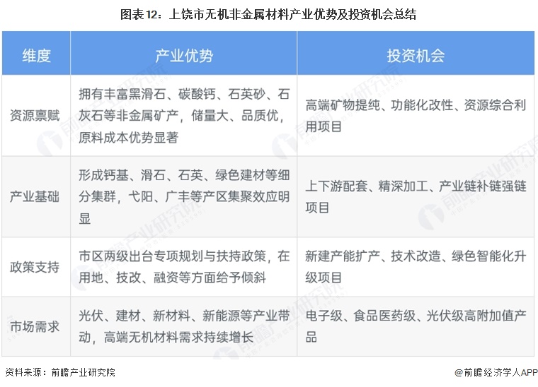 图表12:上饶市无机非金属材料产业优势及投资机会总结