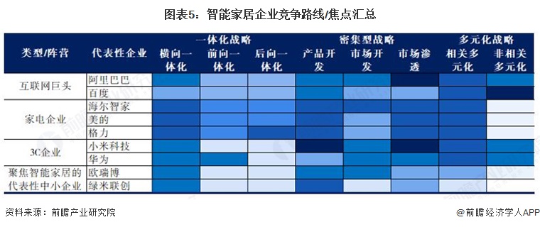 图表5：智能家居企业竞争路线/焦点汇总