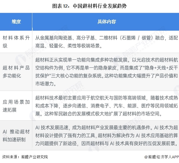 图表12:中国超材料行业发展趋势
