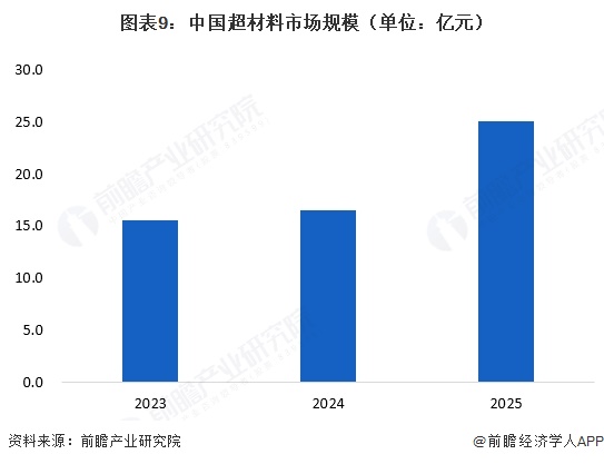 图表9:中国超材料市场规模(单位:亿元)