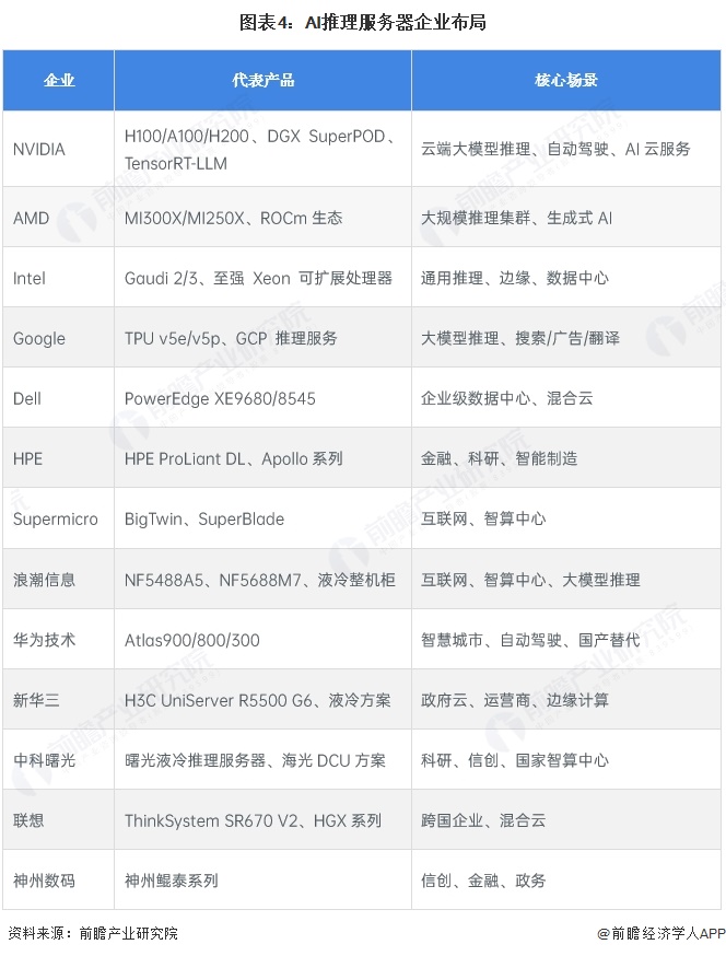 图表4:AI推理服务器企业布局
