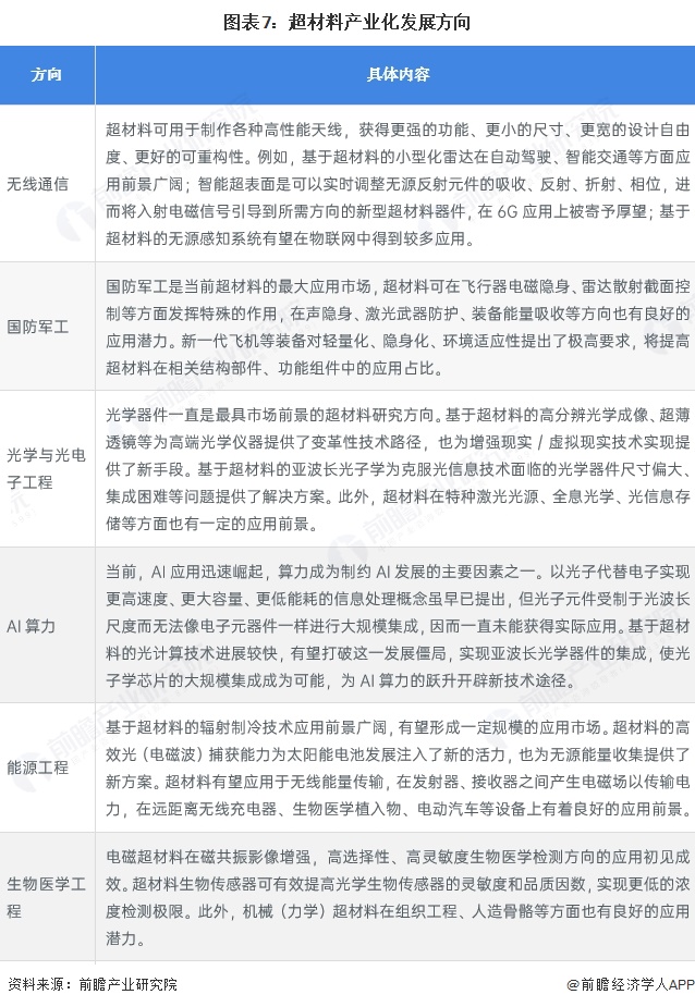 图表7:超材料产业化发展方向