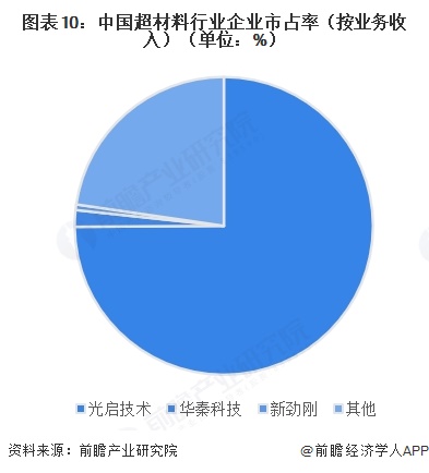 图表10:中国超材料行业企业市占率(按业务收入)(单位:%)