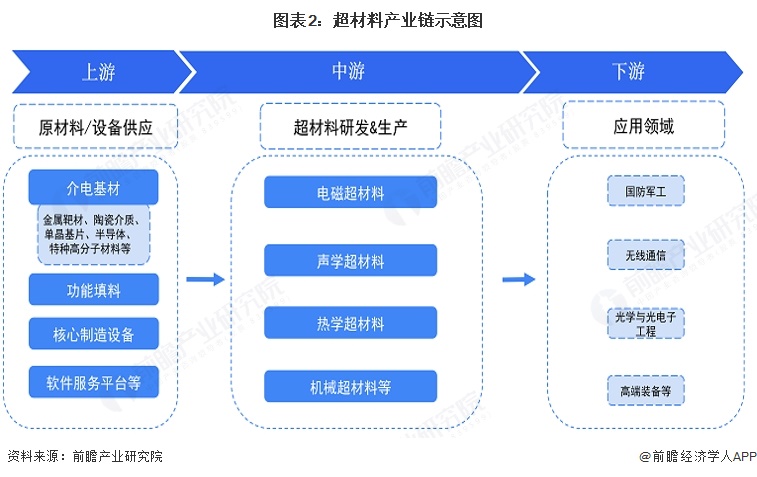 图表2:超材料产业链示意图