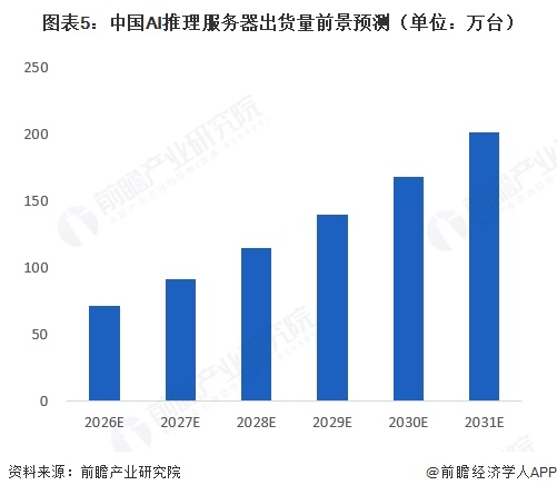 图表5:中国AI推理服务器出货量前景预测(单位:万台)