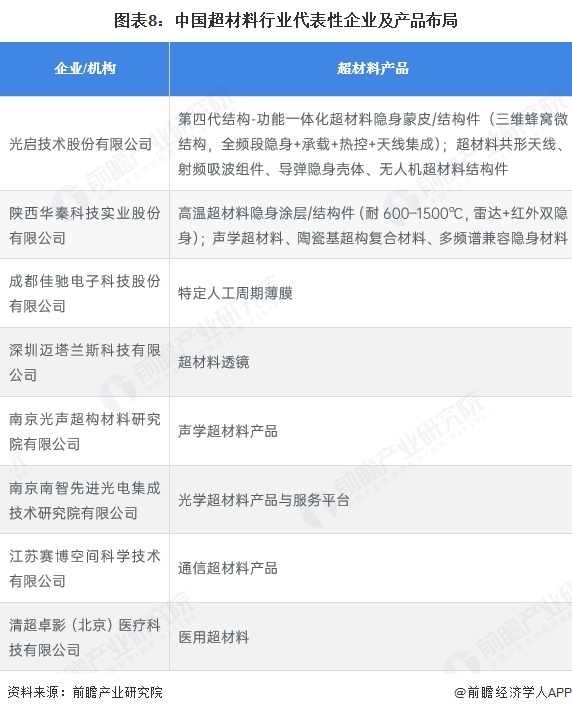图表8:中国超材料行业代表性企业及产品布局