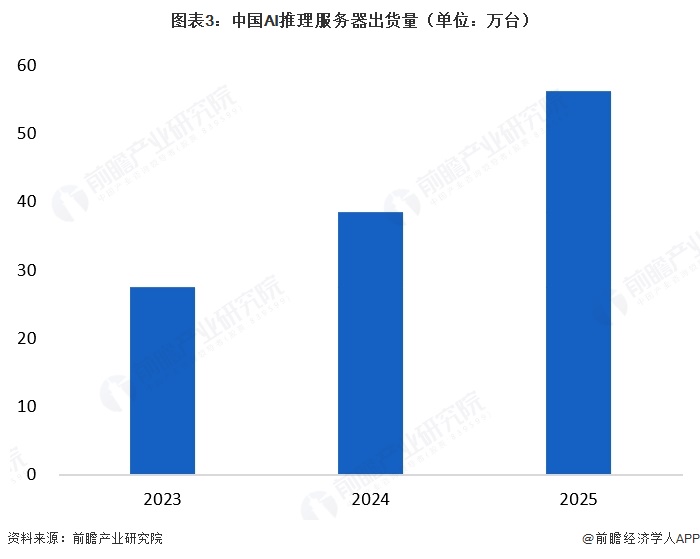 图表3:中国AI推理服务器出货量(单位:万台)