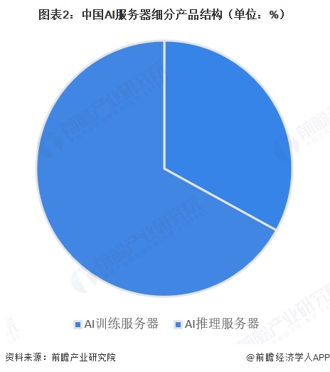 图表2:中国AI服务器细分产品结构(单位:%)