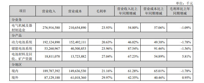 ▲截图自半年报