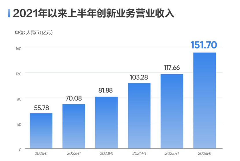 图为:海康威视2021年以来上半年创新业务营业收入