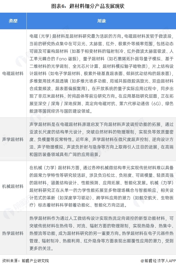 图表6:超材料细分产品发展现状