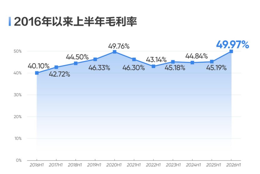 图为:海康威视2016年以来上半年毛利率