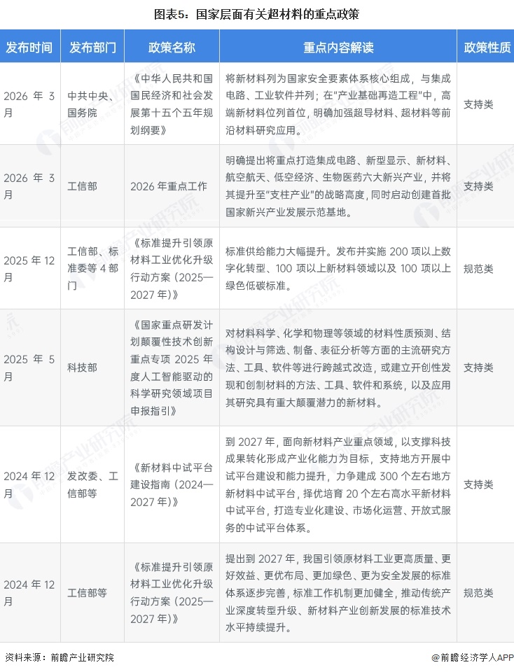 图表5:国家层面有关超材料的重点政策