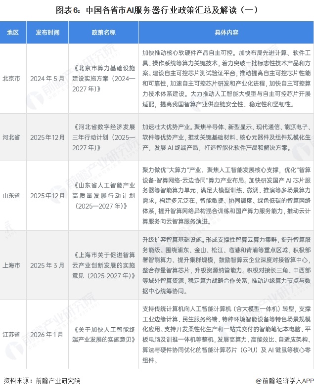 图表6：中国各省市AI服务器行业政策汇总及解读（一）