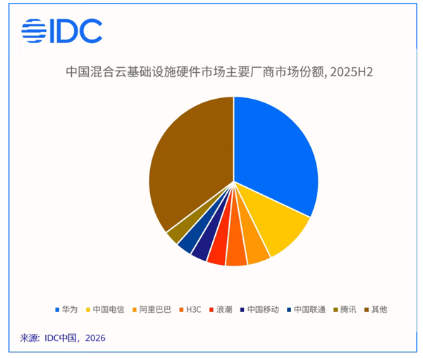 中国混合云市场首破千亿！华为拿下最大份额：AI智算成竞争核心
