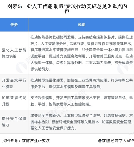 图表5：《“人工智能+制造”专项行动实施意见》重点内容