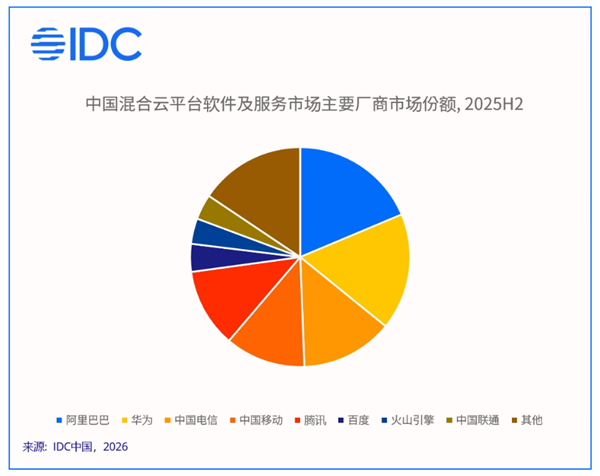中国混合云市场首破千亿！华为拿下最大份额：AI智算成竞争核心