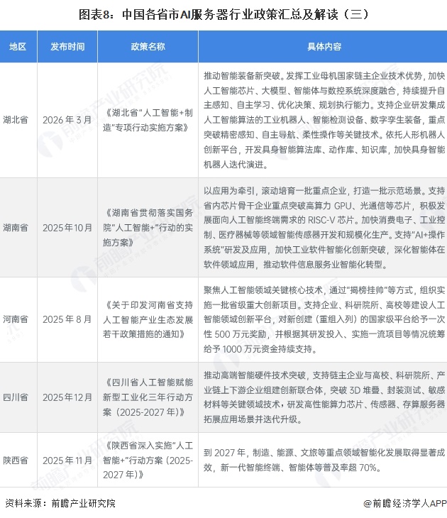 图表8：中国各省市AI服务器行业政策汇总及解读（三）