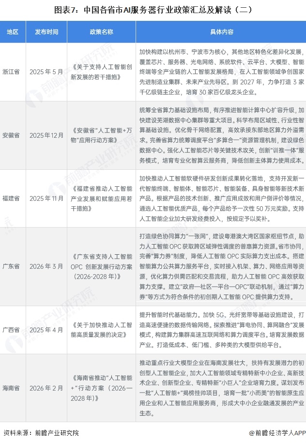 图表7：中国各省市AI服务器行业政策汇总及解读（二）