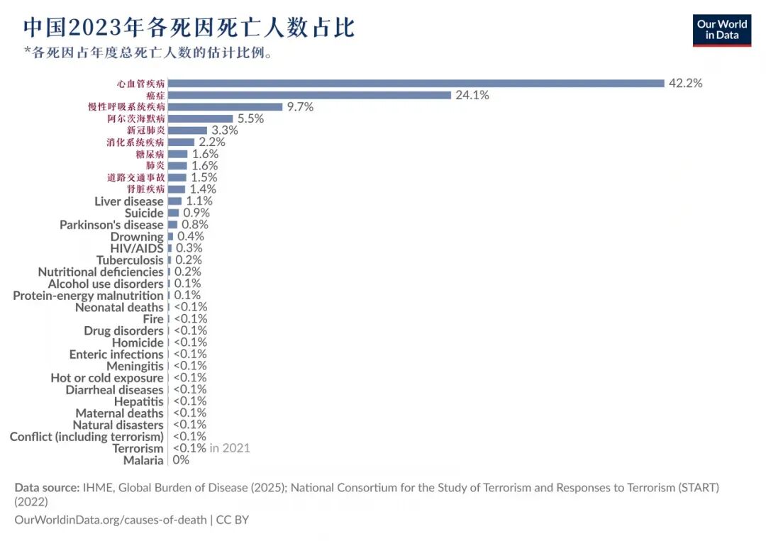 癌症是中国人的主要死因之一（图：