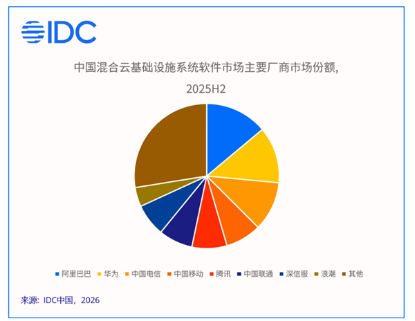 中国混合云市场首破千亿！华为拿下最大份额：AI智算成竞争核心
