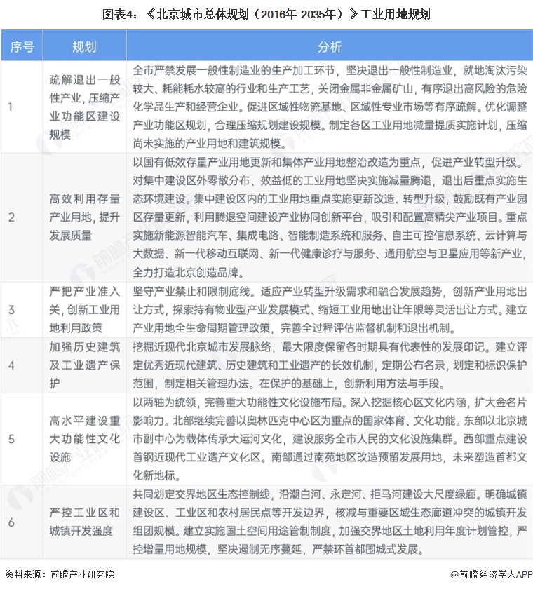 图表4：《北京城市总体规划（2016年-2035年）》工业用地规划