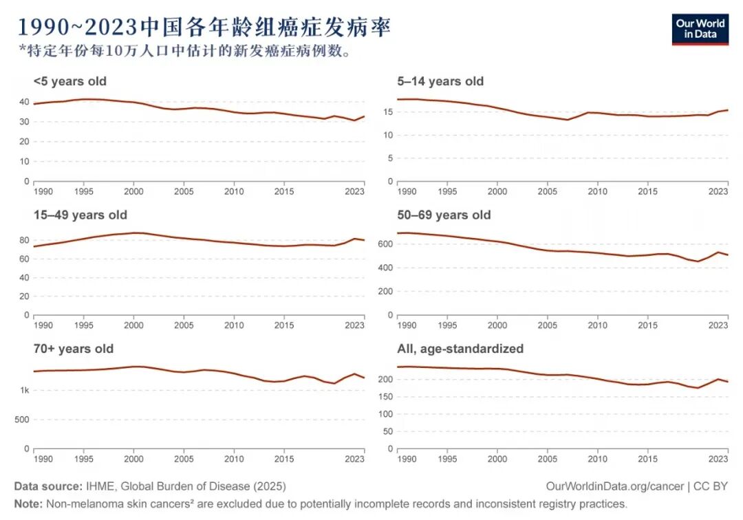青少年及中青年群体的癌症发病率在上升（图：