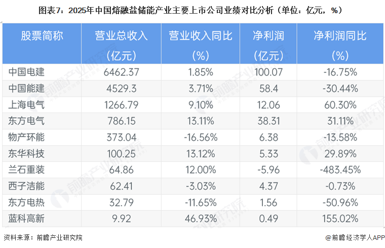 图表7：2025年中国熔融盐储能产业主要上市公司业绩对比分析（单位：亿元，%）