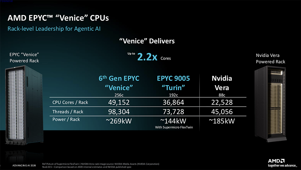 全球首颗2nm GPU来了！苏姿丰甩出“最强AI机架”，CPU性能干翻英伟达