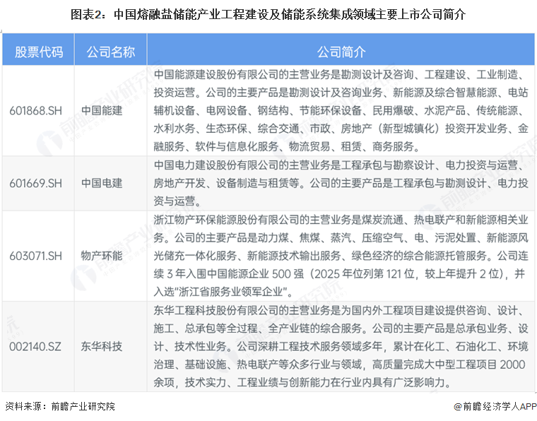 图表2：中国熔融盐储能产业工程建设及储能系统集成领域主要上市公司简介