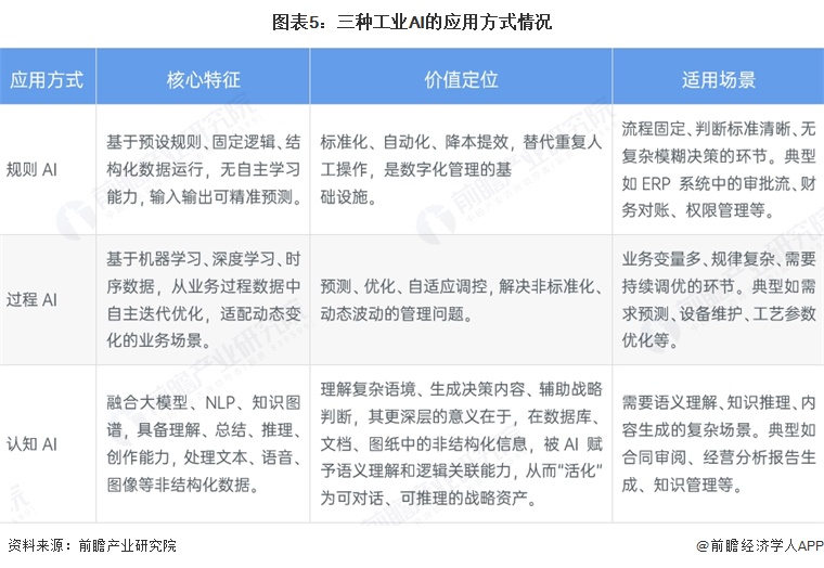 图表5:三种工业AI的应用方式情况