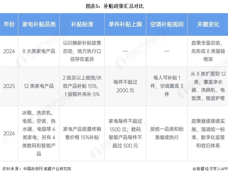 图表5:补贴政策汇总对比