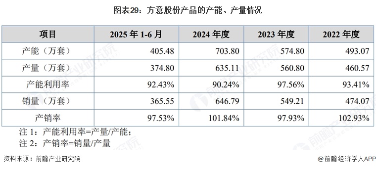 图表29:方意股份产品的产能、产量情况
