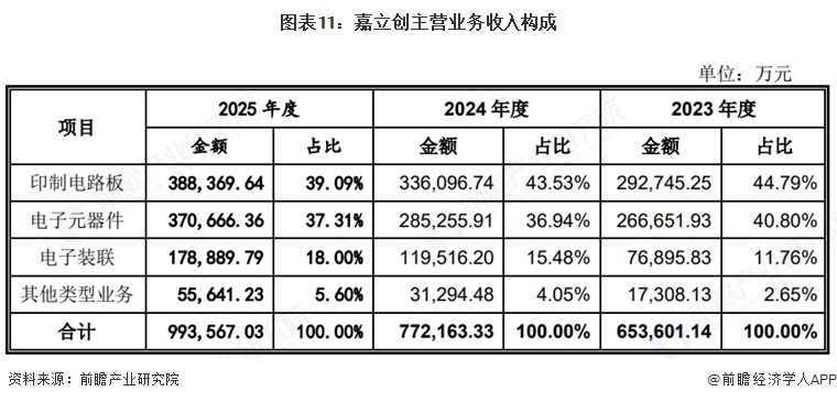 图表11:嘉立创主营业务收入构成